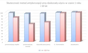Wykres porównuje skuteczność antykoncepcji: prezerwatywy męskie, żeńskie, stosunek przerywany, środki hormonalne i wazektomia w ciągu 1 roku i 10 lat.