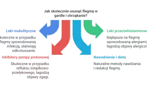 Diagram przedstawia metody usuwania flegmy: leki mukolityczne (np. karbocysteina), inhibitory pompy protonowej, leki przeciwhistaminowe, nawodnienie i dieta.