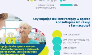 Starsza pani konsultuje z farmaceutą zakup leków bez recepty. 27% osób zawsze pyta o radę.