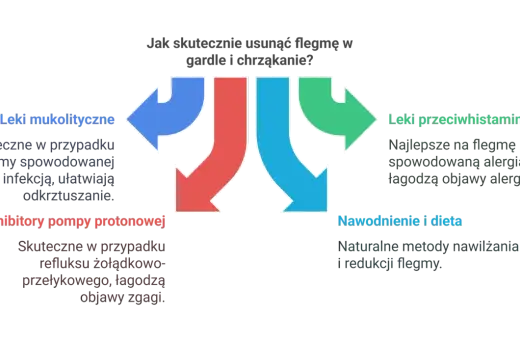 Diagram przedstawia metody usuwania flegmy: leki mukolityczne (np. karbocysteina), inhibitory pompy protonowej, leki przeciwhistaminowe, nawodnienie i dieta.