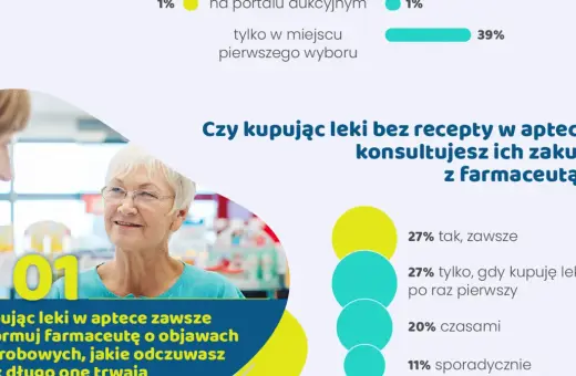 Starsza pani konsultuje z farmaceutą zakup leków bez recepty. 27% osób zawsze pyta o radę.