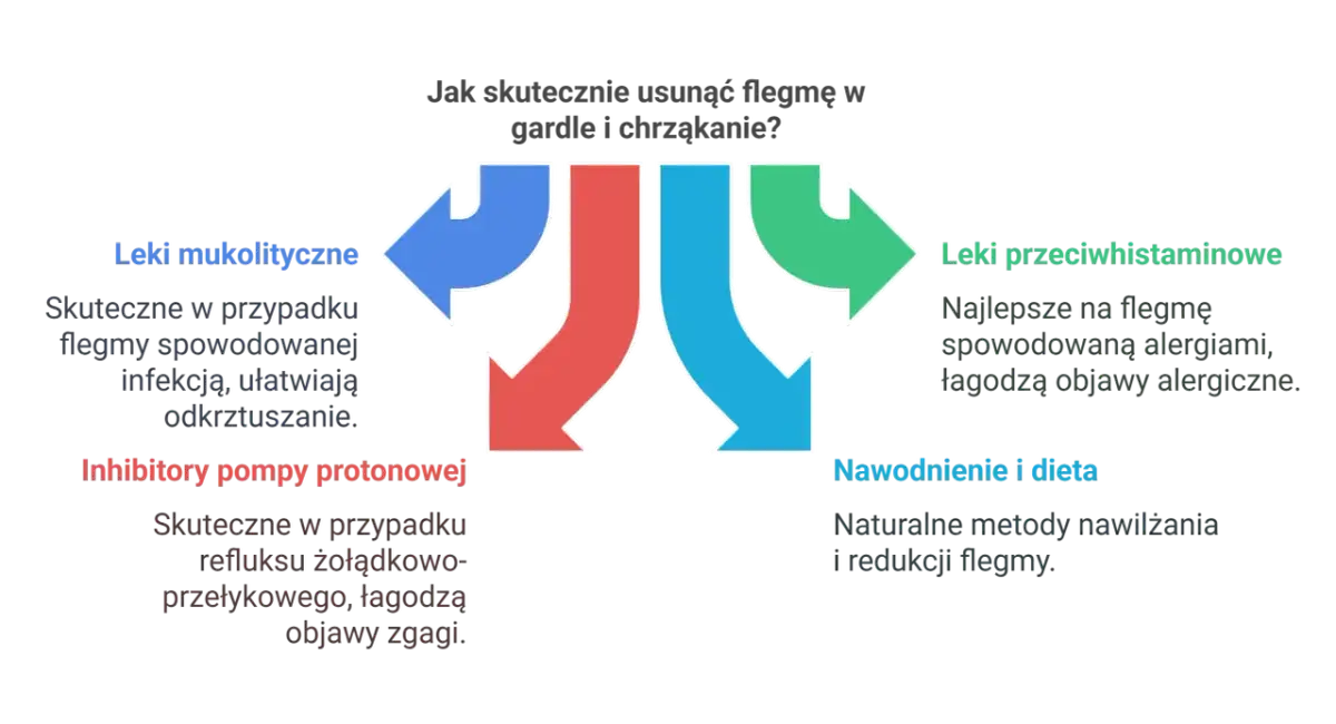 Diagram przedstawia metody usuwania flegmy: leki mukolityczne (np. karbocysteina), inhibitory pompy protonowej, leki przeciwhistaminowe, nawodnienie i dieta.
