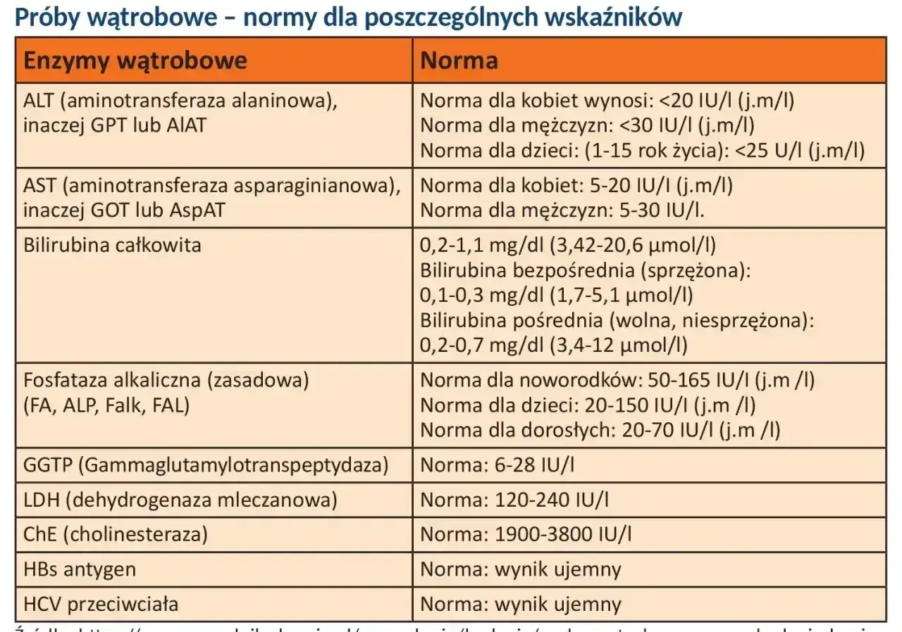 Tabela z normami badań wątrobowych, w tym AST. Co to za badanie? Sprawdź normy dla ALT, bilirubiny, GGTP i innych.