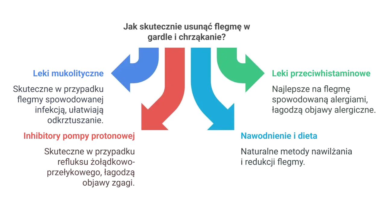 Diagram przedstawia metody usuwania flegmy: leki mukolityczne (np. karbocysteina), inhibitory pompy protonowej, leki przeciwhistaminowe, nawodnienie i dieta.