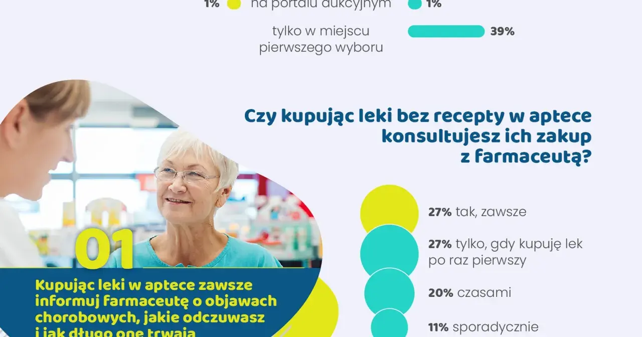 Starsza pani konsultuje z farmaceutą zakup leków bez recepty. 27% osób zawsze pyta o radę.