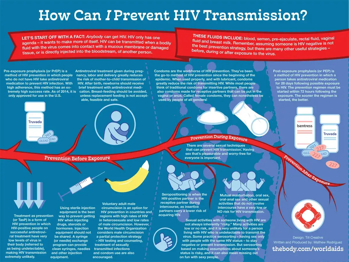 Jak zapobiegać HIV? Infografika przedstawia metody profilaktyki przed, w trakcie i po ekspozycji na wirusa. Hiv co to jest i jak się przed nim chronić.
