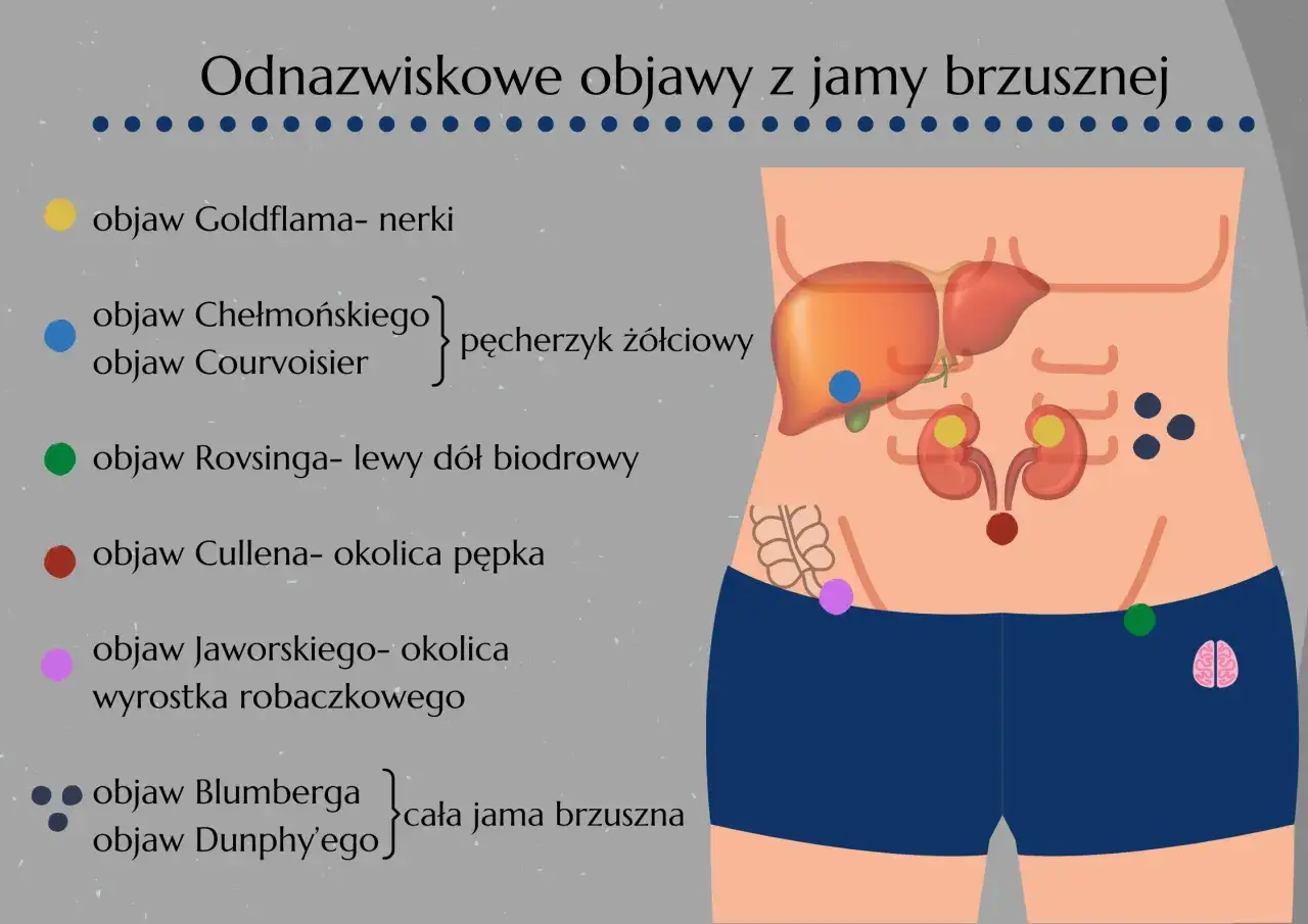 Objaw Jaworskiego, różowy punkt w okolicy wyrostka robaczkowego, pomaga w teście na zapalenie wyrostka robaczkowego.